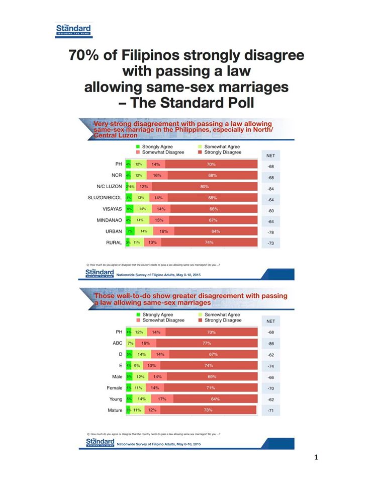 70 Of Pinoys Strongly Disagree With Same Sex Marriage Law Dailypedia