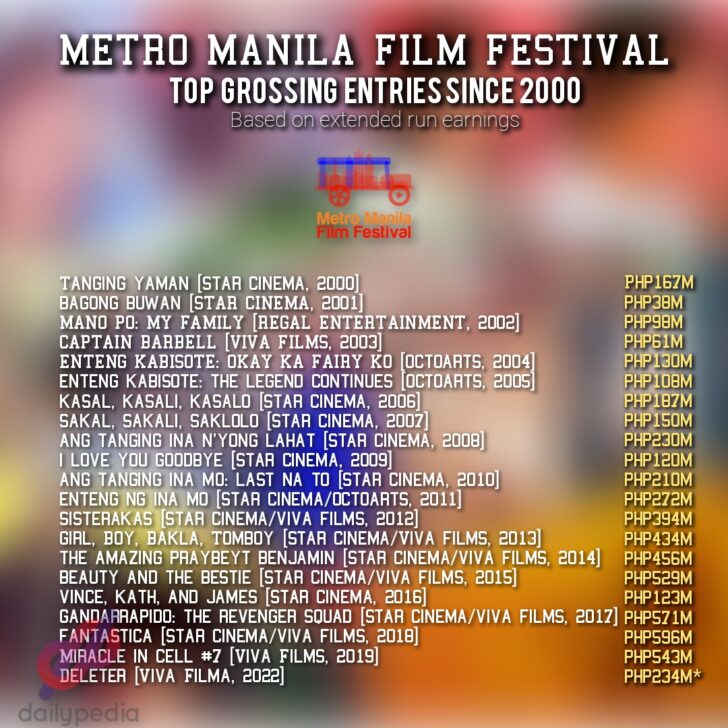 Top Grossing MMFF entries since 2000 DailyPedia